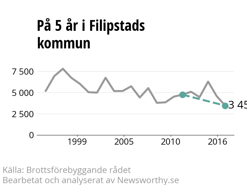 Diagram över utvecklingen av anmälda brott, över fem års tid