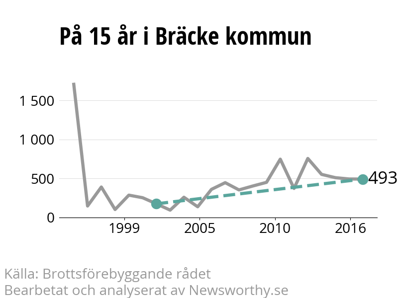 Diagram över utvecklingen av anmälda brott, över 15 års tid