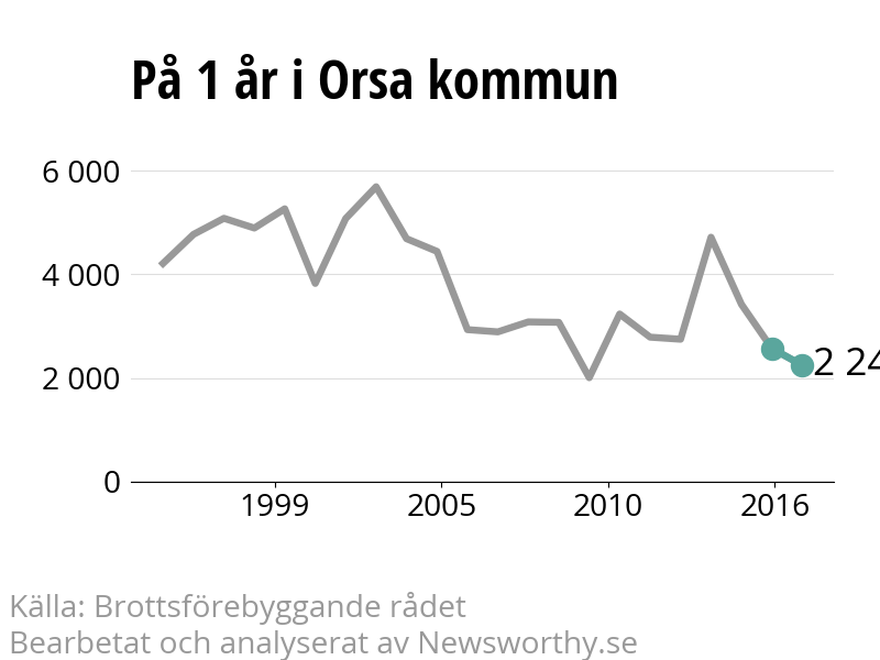 Diagram över utvecklingen av anmälda brott, över ett års tid