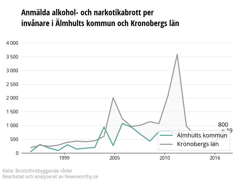 Antal anmälda alkohol- och narkotikabrott i Älmhults kommun och Kronobergs län