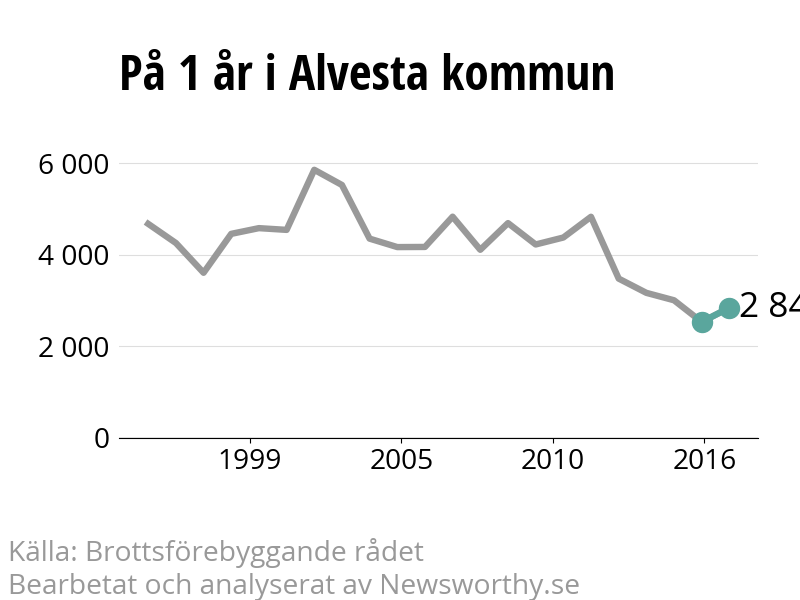 Diagram över utvecklingen av anmälda brott, över ett års tid