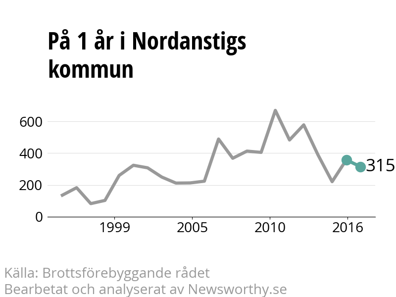 Diagram över utvecklingen av anmälda brott, över ett års tid