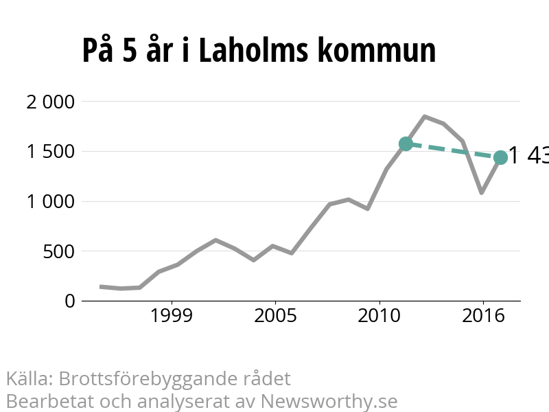 Diagram över utvecklingen av anmälda brott, över fem års tid