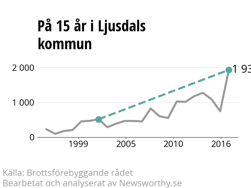 Diagram över utvecklingen av anmälda brott, över 15 års tid