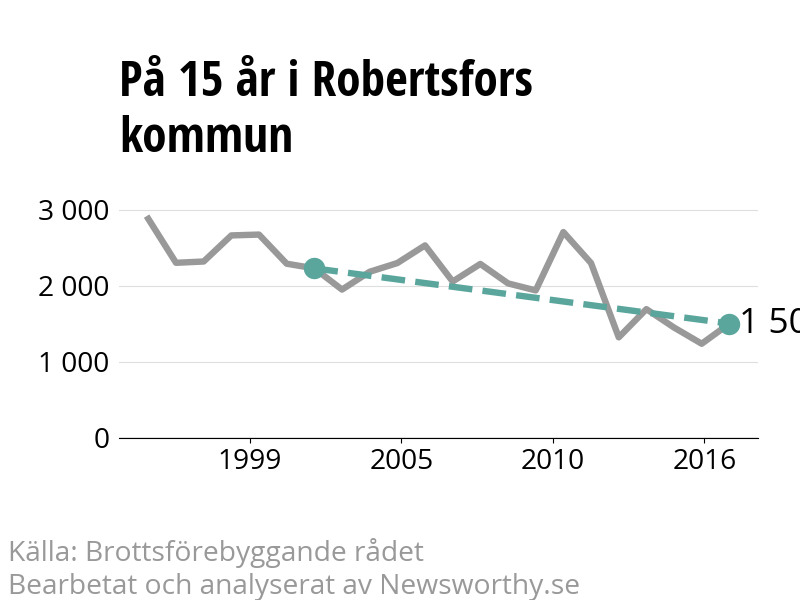 Diagram över utvecklingen av anmälda brott, över 15 års tid