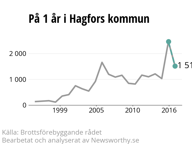 Diagram över utvecklingen av anmälda brott, över ett års tid