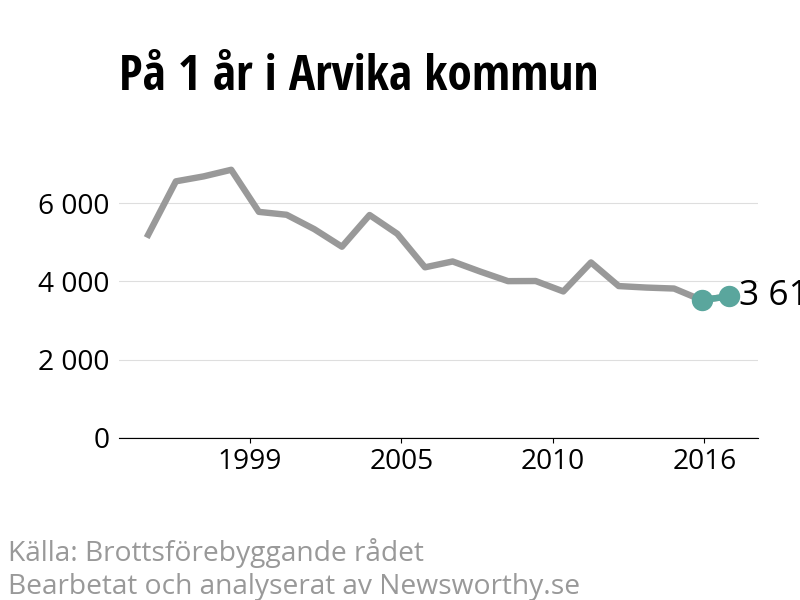 Diagram över utvecklingen av anmälda brott, över ett års tid