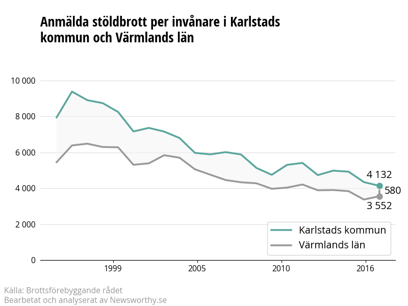 Antal anmälda stöldbrott i Karlstads kommun och Värmlands län