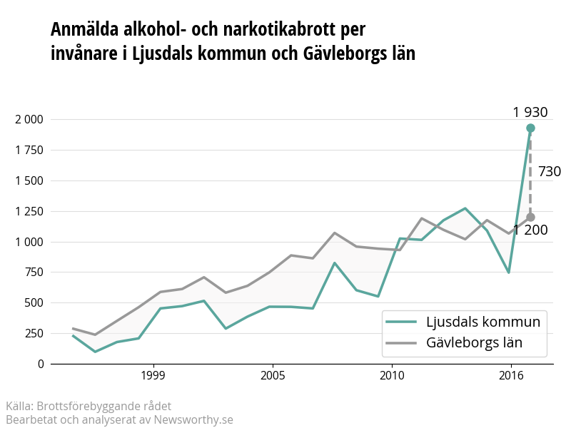 Antal anmälda alkohol- och narkotikabrott i Ljusdals kommun och Gävleborgs län