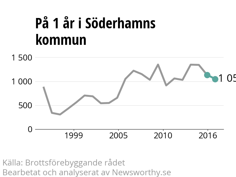 Diagram över utvecklingen av anmälda brott, över ett års tid