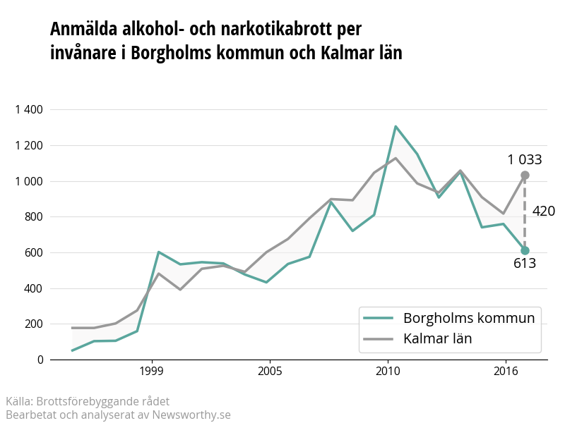 Antal anmälda alkohol- och narkotikabrott i Borgholms kommun och Kalmar län