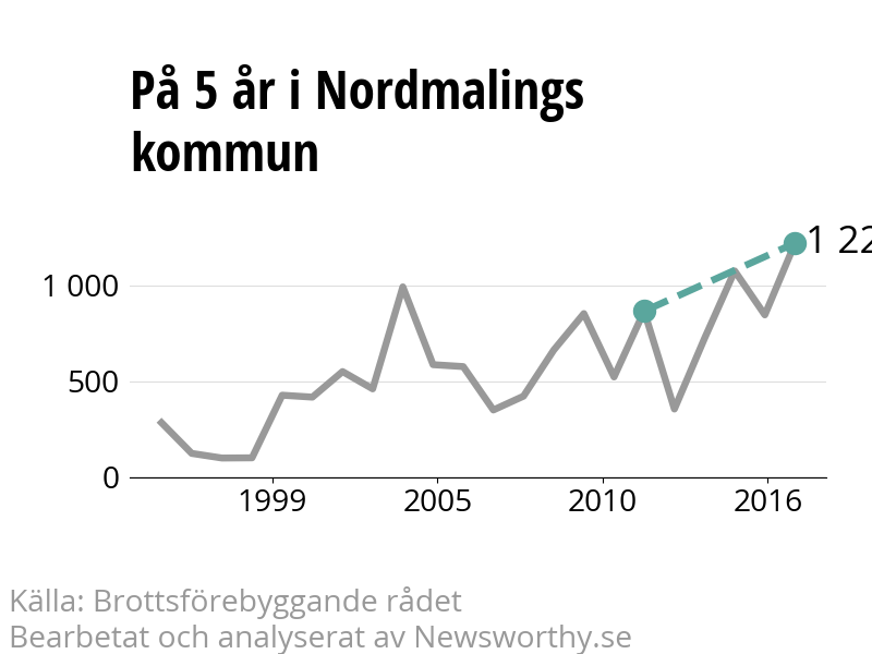 Diagram över utvecklingen av anmälda brott, över fem års tid
