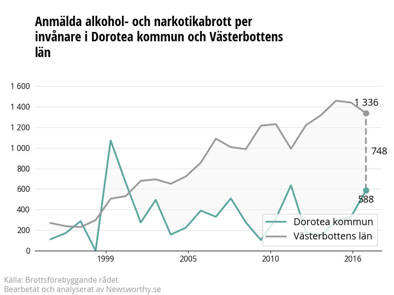 Antal anmälda alkohol- och narkotikabrott i Dorotea kommun och Västerbottens län