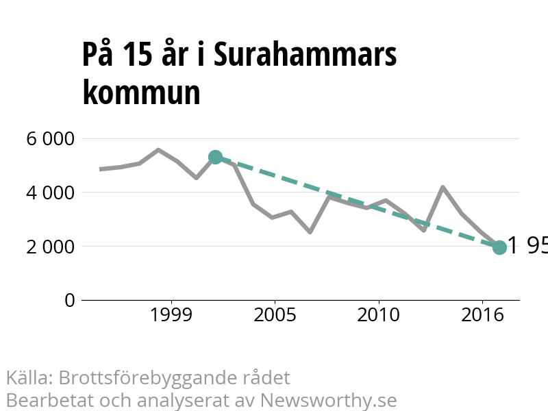 Diagram över utvecklingen av anmälda brott, över 15 års tid