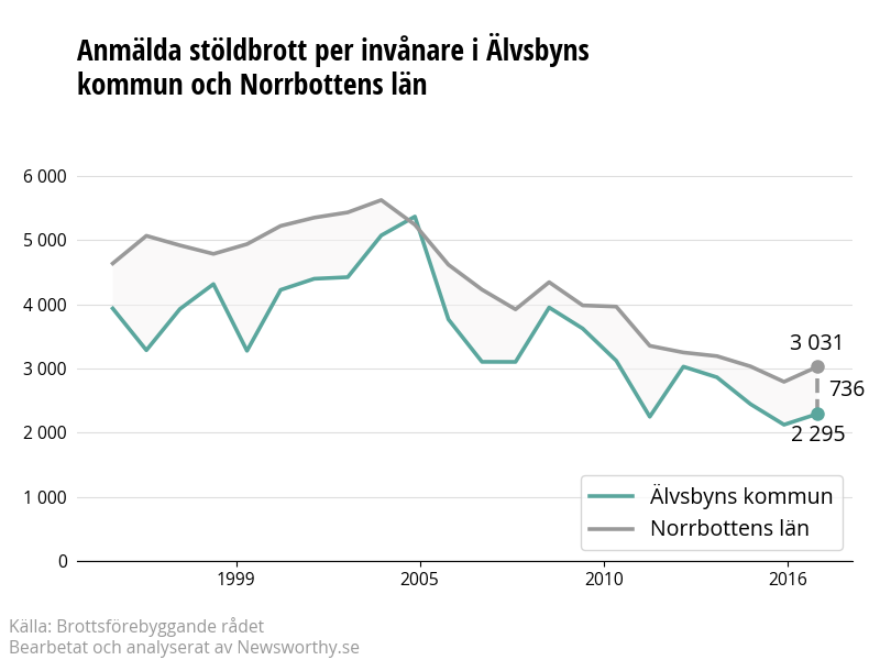 Antal anmälda stöldbrott i Älvsbyns kommun och Norrbottens län