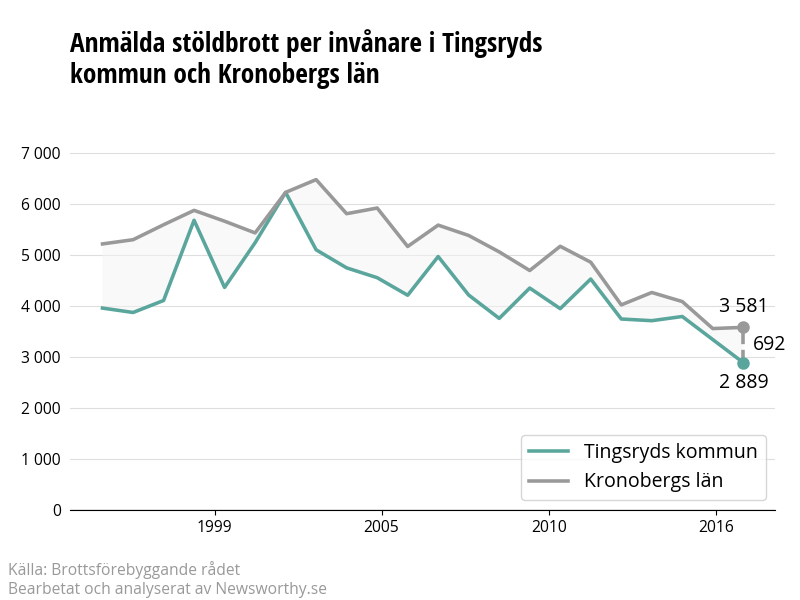 Antal anmälda stöldbrott i Tingsryds kommun och Kronobergs län