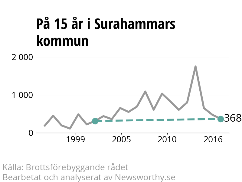 Diagram över utvecklingen av anmälda brott, över 15 års tid