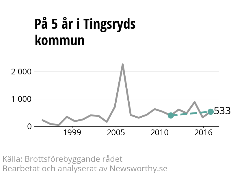 Diagram över utvecklingen av anmälda brott, över fem års tid