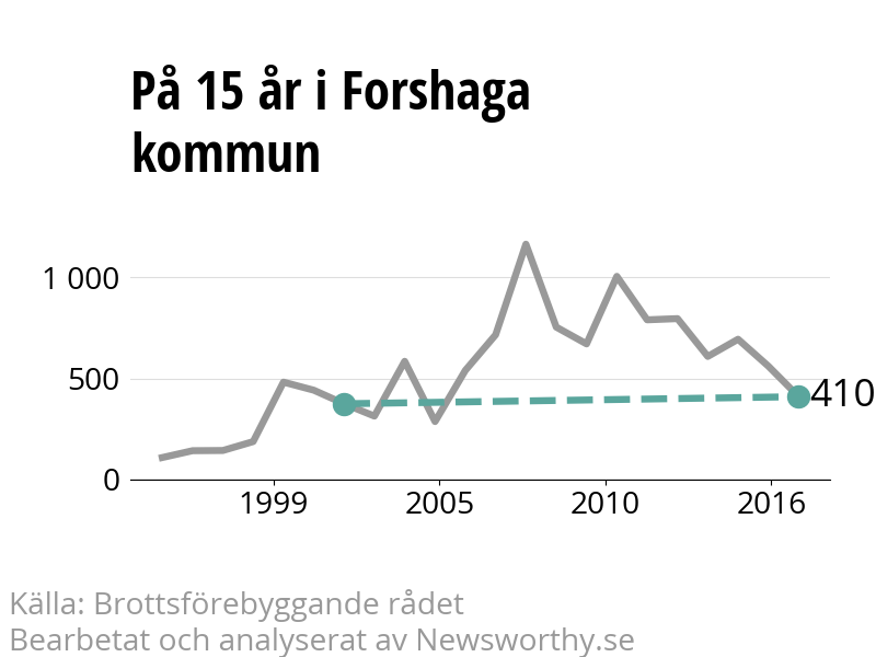 Diagram över utvecklingen av anmälda brott, över 15 års tid
