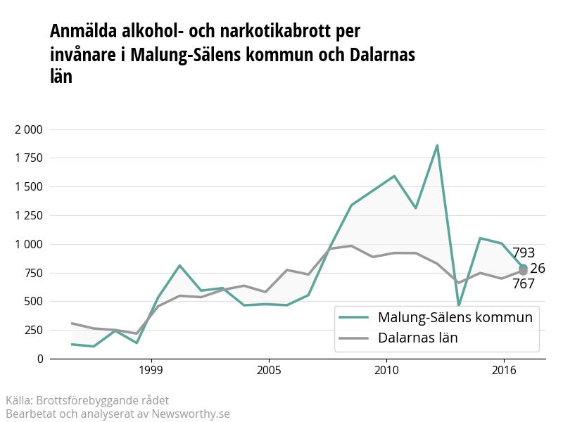 Antal anmälda alkohol- och narkotikabrott i Malung-Sälens kommun och Dalarnas län
