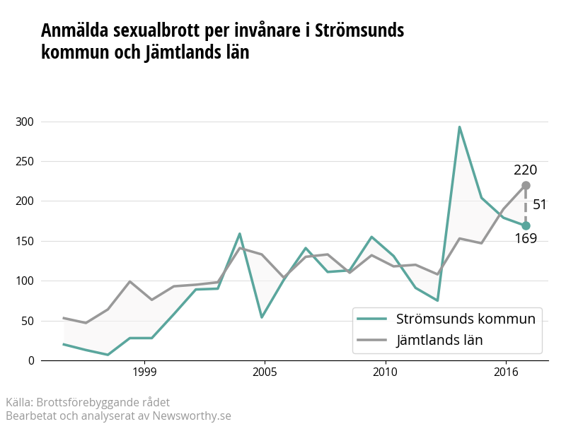 Antal anmälda sexualbrott i Strömsunds kommun och Jämtlands län