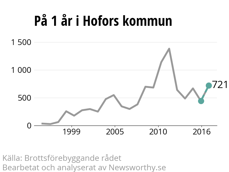 Diagram över utvecklingen av anmälda brott, över ett års tid