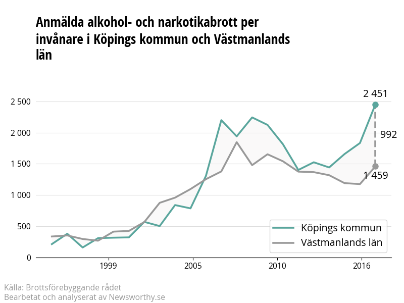Antal anmälda alkohol- och narkotikabrott i Köpings kommun och Västmanlands län