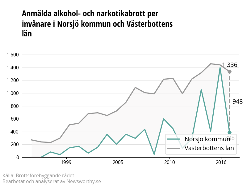 Antal anmälda alkohol- och narkotikabrott i Norsjö kommun och Västerbottens län