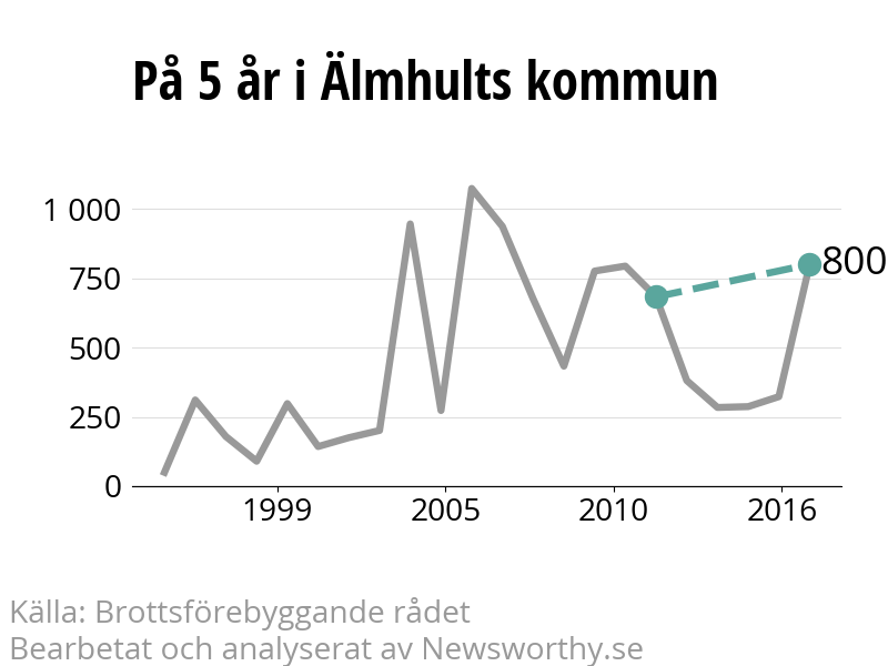 Diagram över utvecklingen av anmälda brott, över fem års tid