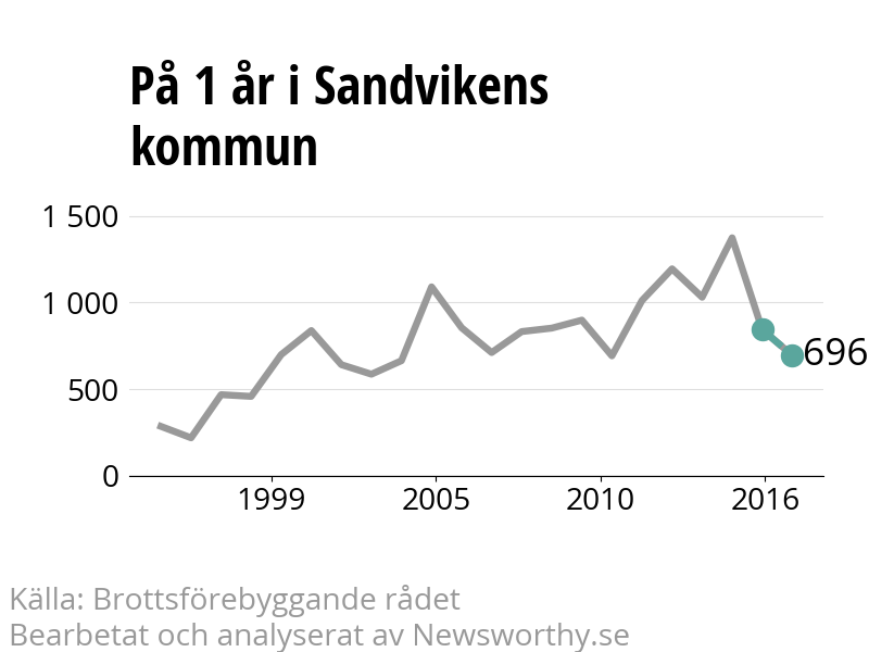 Diagram över utvecklingen av anmälda brott, över ett års tid