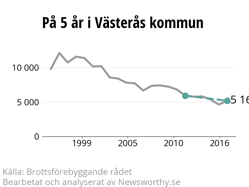 Diagram över utvecklingen av anmälda brott, över fem års tid