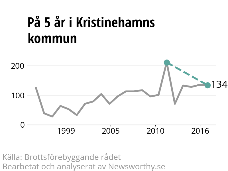 Diagram över utvecklingen av anmälda brott, över fem års tid