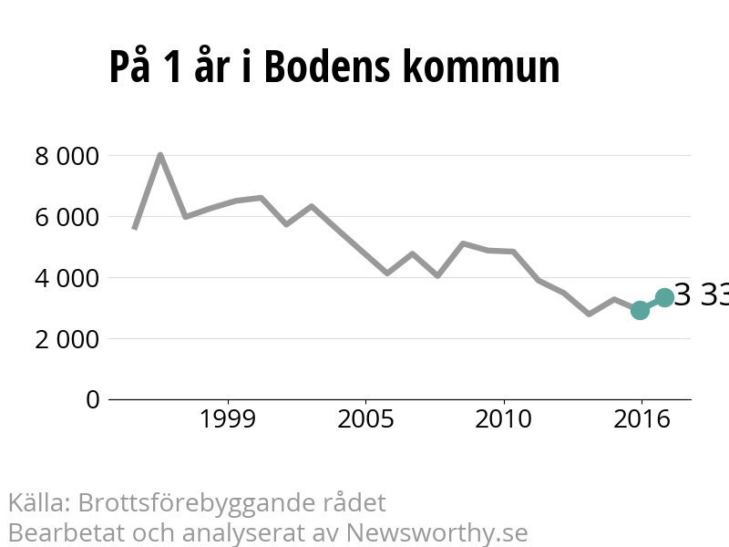 Diagram över utvecklingen av anmälda brott, över ett års tid