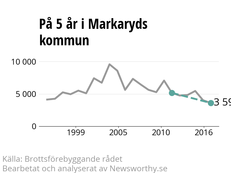 Diagram över utvecklingen av anmälda brott, över fem års tid