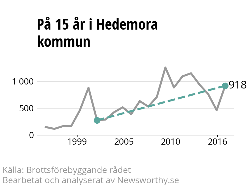 Diagram över utvecklingen av anmälda brott, över 15 års tid