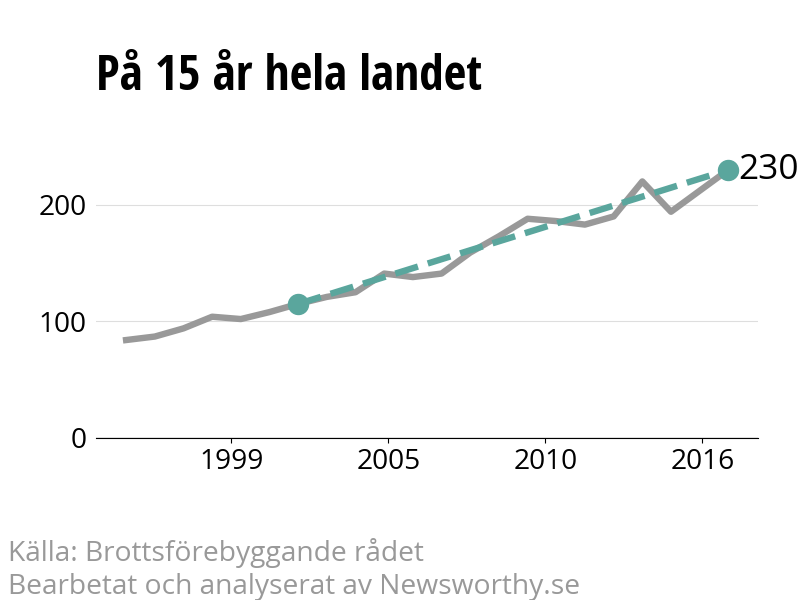 Diagram över utvecklingen av anmälda brott, över 15 års tid