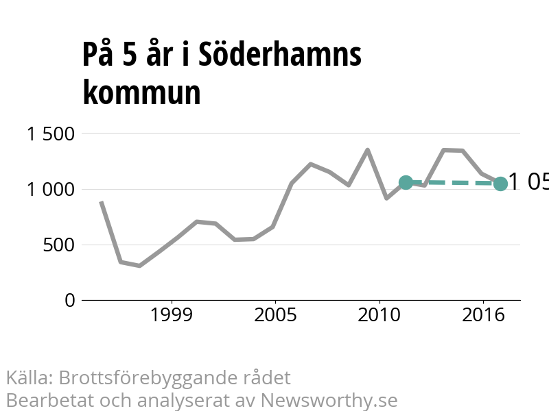 Diagram över utvecklingen av anmälda brott, över fem års tid