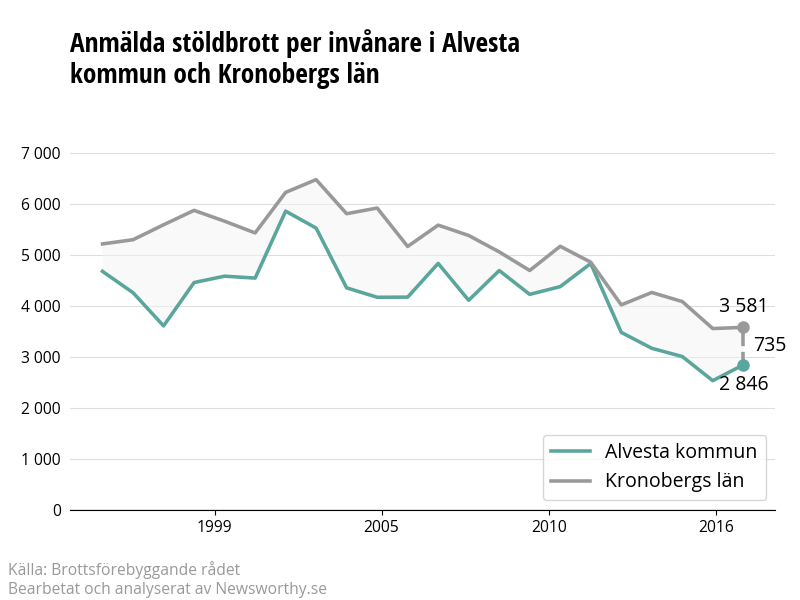 Antal anmälda stöldbrott i Alvesta kommun och Kronobergs län