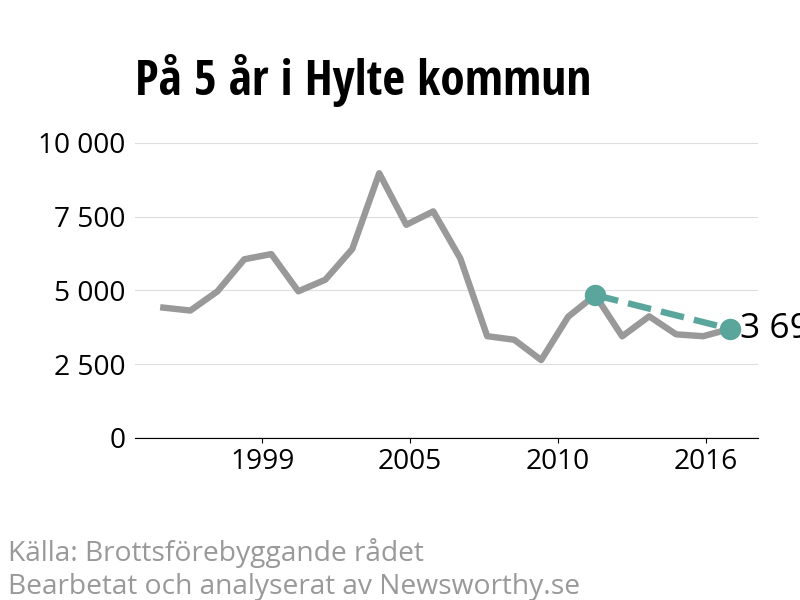 Diagram över utvecklingen av anmälda brott, över fem års tid