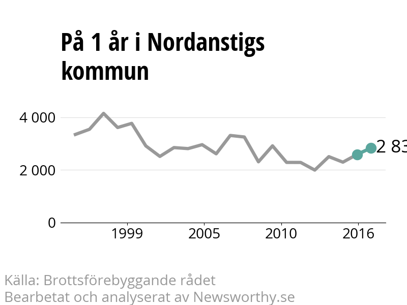 Diagram över utvecklingen av anmälda brott, över ett års tid