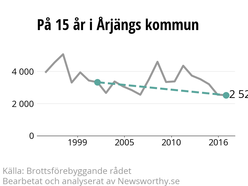 Diagram över utvecklingen av anmälda brott, över 15 års tid