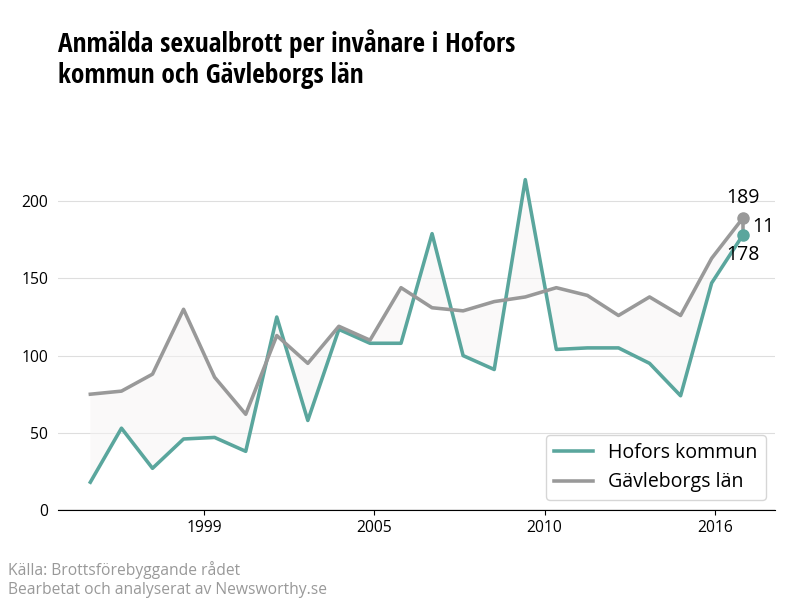 Antal anmälda sexualbrott i Hofors kommun och Gävleborgs län