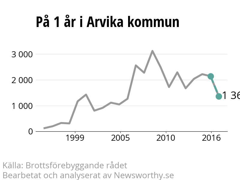 Diagram över utvecklingen av anmälda brott, över ett års tid