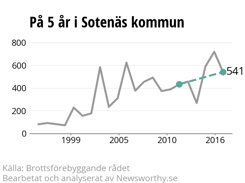 Diagram över utvecklingen av anmälda brott, över fem års tid