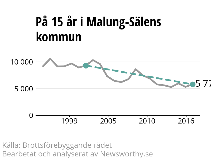 Diagram över utvecklingen av anmälda brott, över 15 års tid