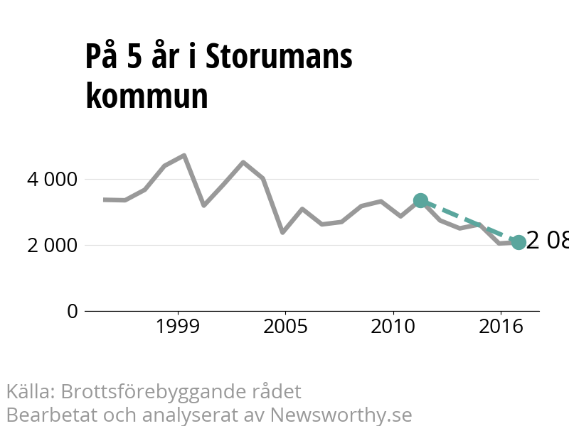 Diagram över utvecklingen av anmälda brott, över fem års tid