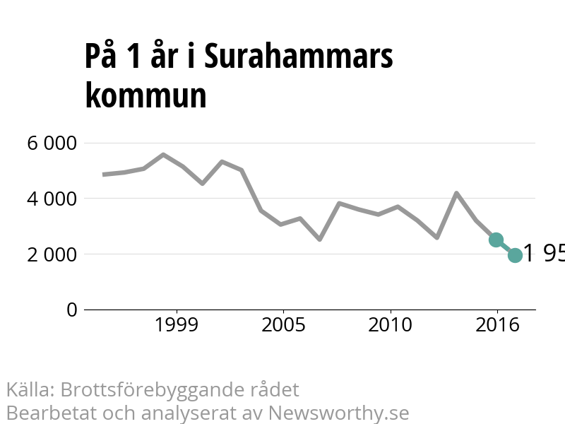 Diagram över utvecklingen av anmälda brott, över ett års tid