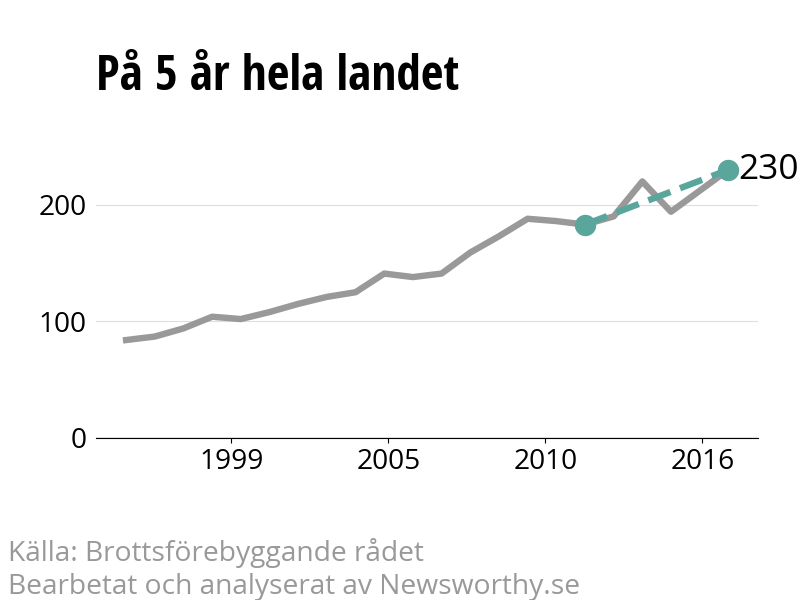 Diagram över utvecklingen av anmälda brott, över fem års tid