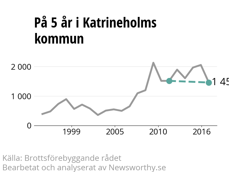 Diagram över utvecklingen av anmälda brott, över fem års tid