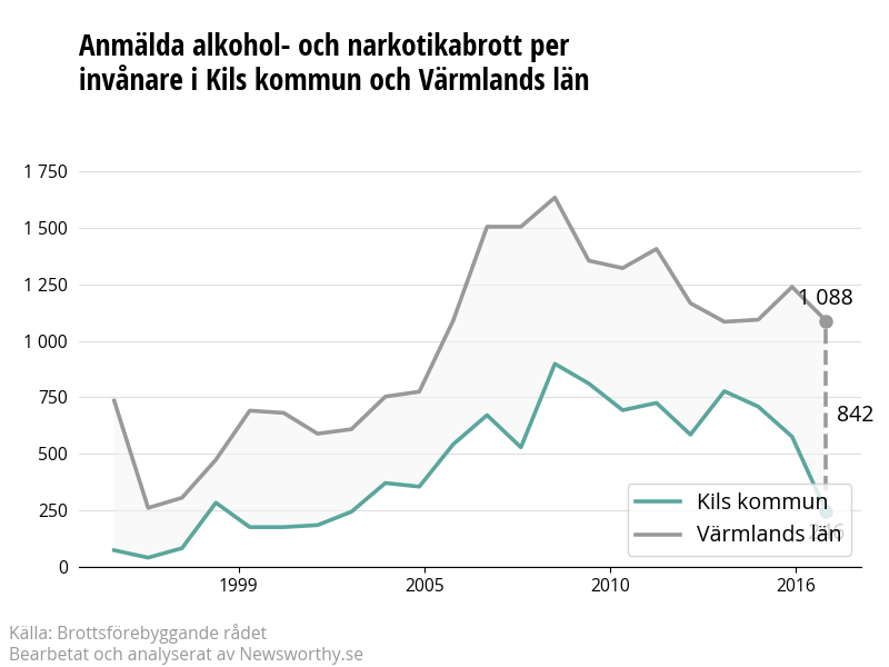 Antal anmälda alkohol- och narkotikabrott i Kils kommun och Värmlands län